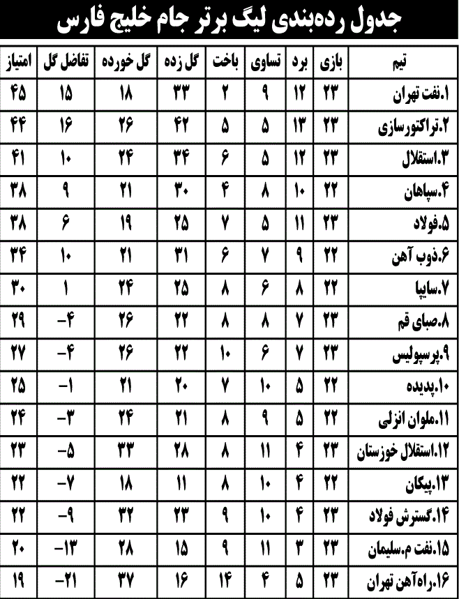 جدول رده‌بندی لیگ برتر جام خلیج فارس