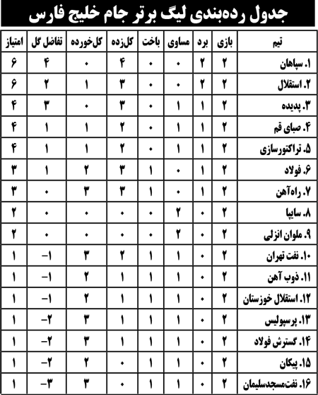 جدول رده بندی لیگ برتر جام خلیج فارس