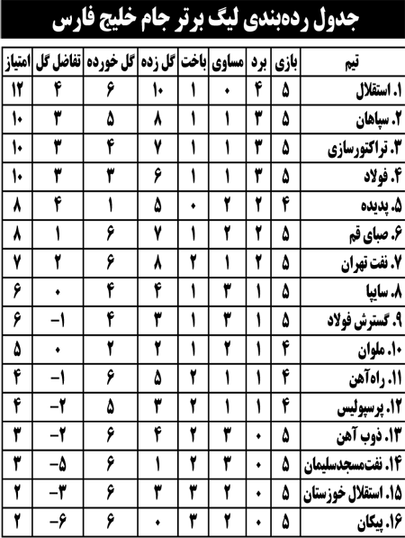 جدول رده بندی لیگ برتر جام خلیج فارس