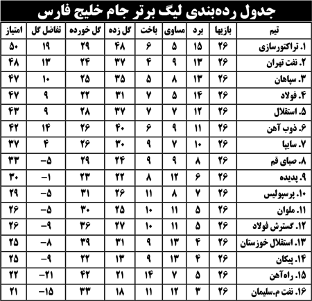 جدول رده‌بندی لیگ برتر جام خلیج فارس