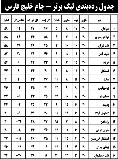 جدول رده‌بندی لیگ برتر - جام خلیج فارس