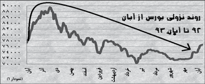 فرجام غفلت از اقتصاد درون‌زا (پاورقی)