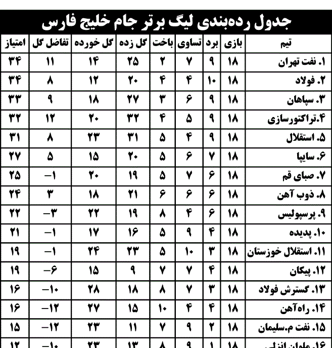 جدول رده‌بندی لیگ برتر جام خلیج فارس