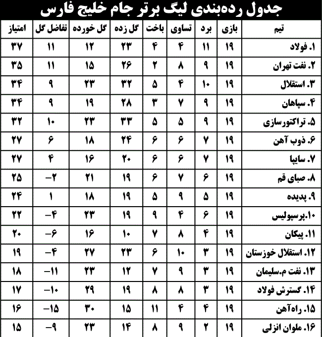 جدول رده‌بندی لیگ برتر جام خلیج فارس