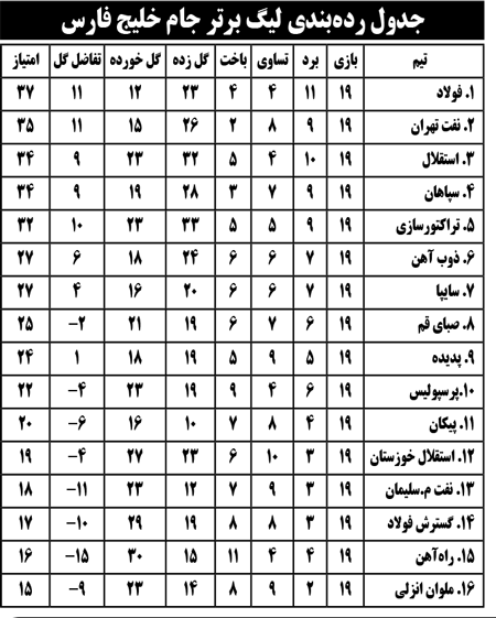 جدول رده‌بندی لیگ برتر جام خلیج فارس