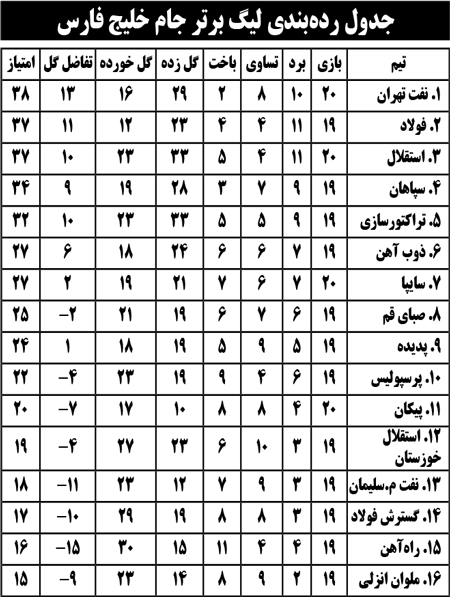 جدول رده‌بندی لیگ برتر جام خلیج فارس