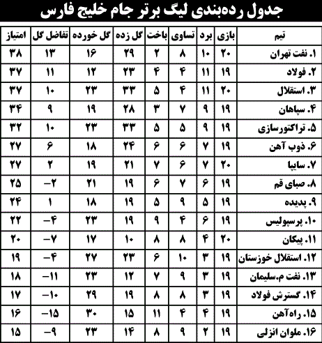 جدول رده‌بندی لیگ برتر جام خلیج فارس