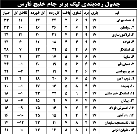 جدول رده‌بندی لیگ برتر جام خلیج فارس