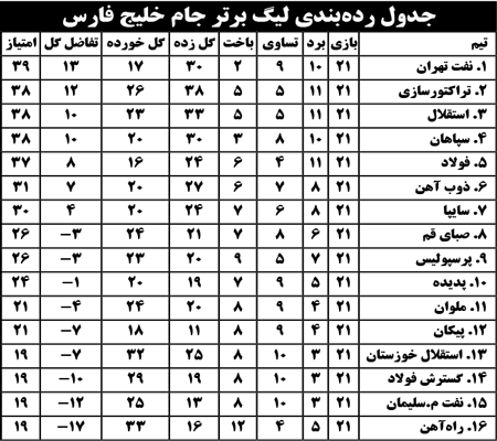 جدول رده‌بندی لیگ برتر جام خلیج فارس