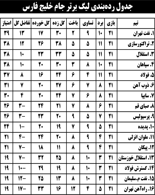 جدول رده‌بندی لیگ برتر جام خلیج فارس