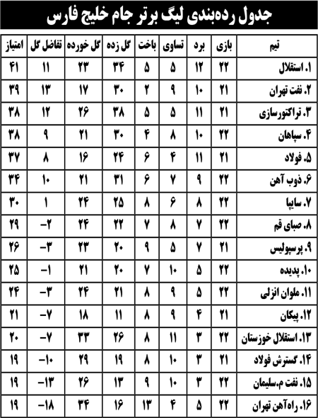 جدول رده‌بندی لیگ برتر جام خلیج فارس