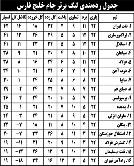 جدول رده‌بندی لیگ برتر جام خلیج فارس