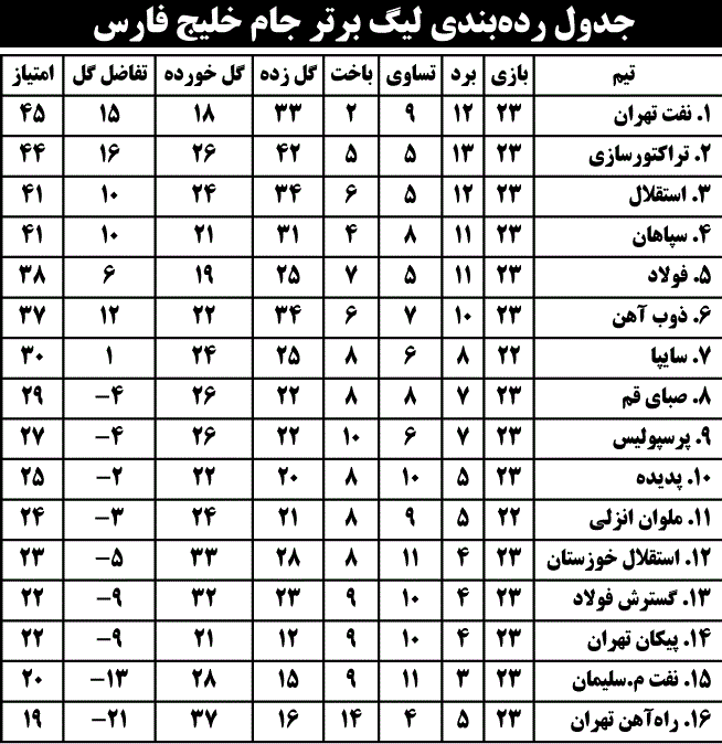 جدول رده‌بندی لیگ برتر جام خلیج فارس