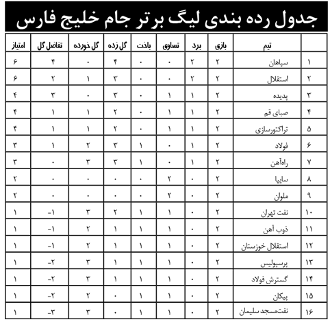 جدول رده بندی لیگ برتر و جام خلیج فارس