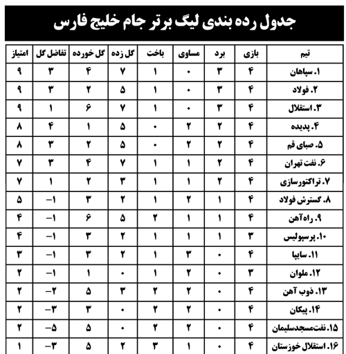 جدول رده بندی ليگ برتر جام خليج فارس