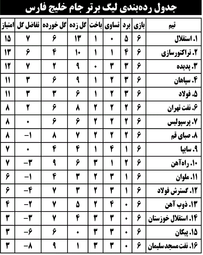 جدول رده‌بندی لیگ برتر جام خلیج فارس