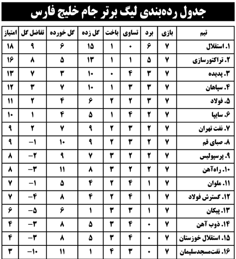 جدول رده بندی لیگ برتر جام خلیج فارس