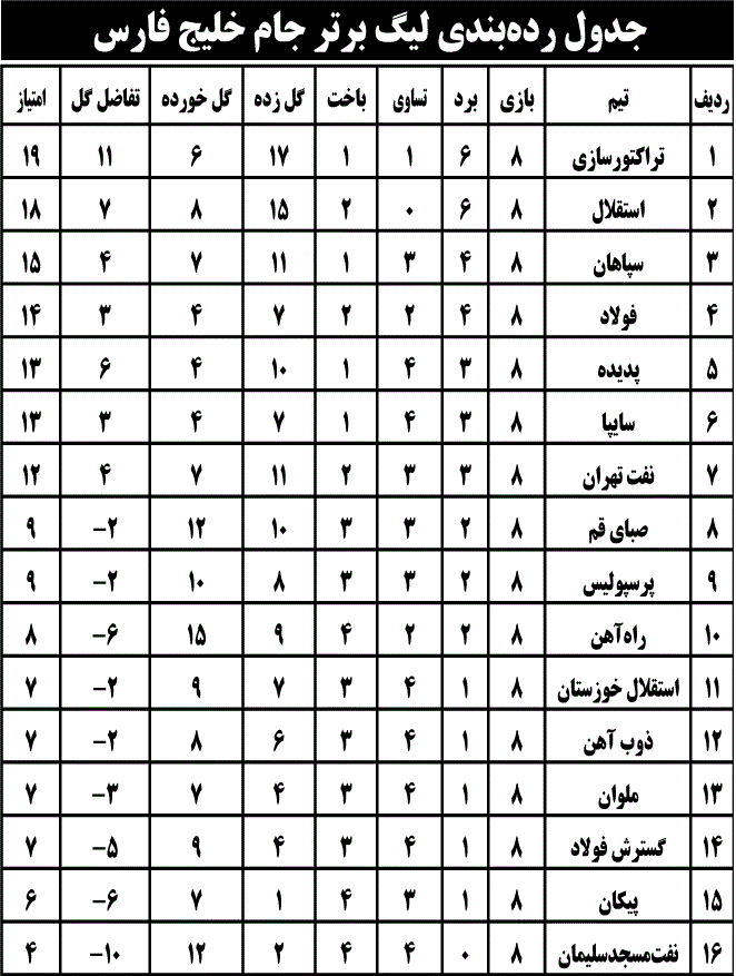 جدول رده‌بندی لیگ برتر جام خلیج فارس