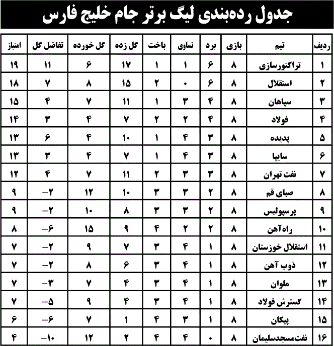 جدول رده‌بندی لیگ برتر جام خلیج فارس