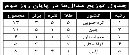 جدول توزیع مدال ها در پایان روز دوم