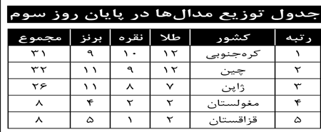 جدول توزیع مدال ها در پایان روز سوم