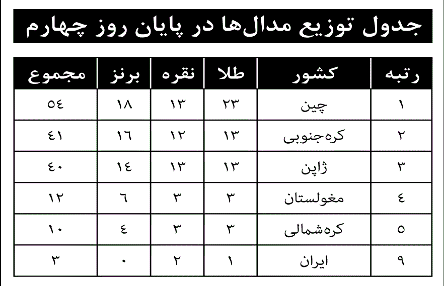 جدول توزیع مدال ها در پایان روز چهارم