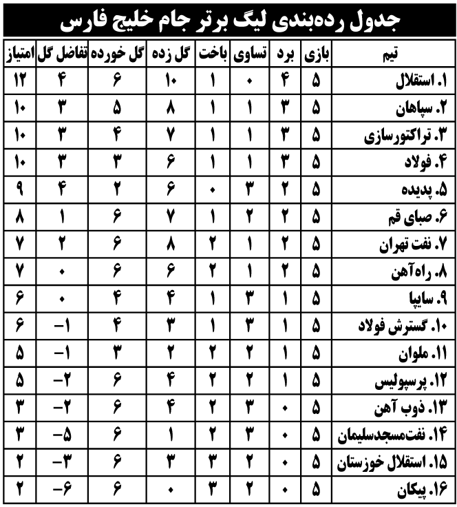 جدول رده‌بندی لیگ برتر جام خلیج فارس