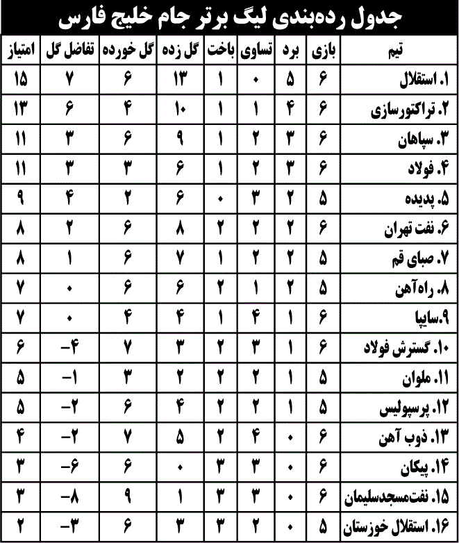 جدول رده‌بندی لیگ برتر جام خلیج فارس