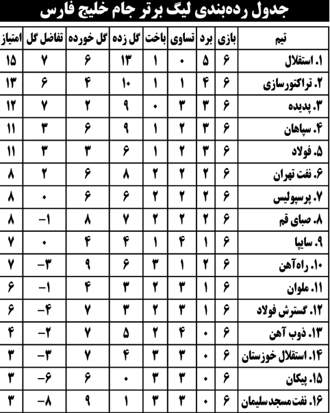 جدول رده بندی لیگ برتر جام خلیج فارس