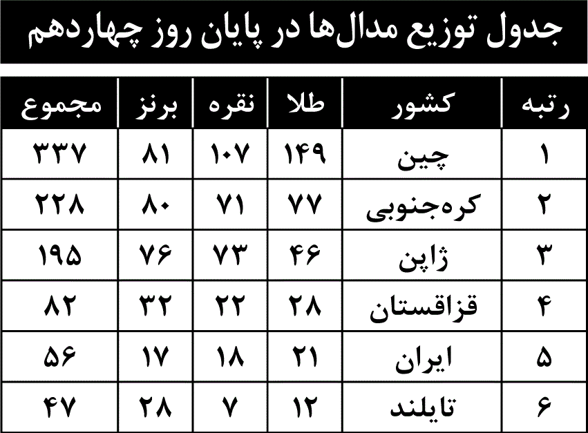 جدول توزیع مدال‌ها در پایان روز چهاردهم