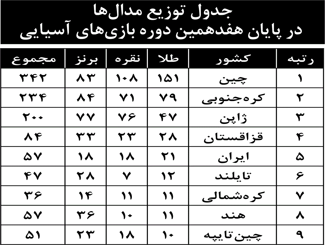 جدول توزیع مدال‌ها در پایان هفدهمین دوره بازی‌های آسیایی