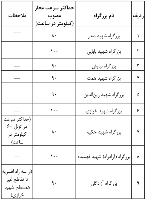 حداکثر سرعت مجاز بزرگراه‌های پایتخت