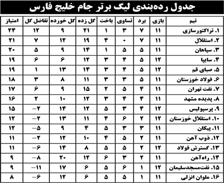 جدول رده بندی لیگ برتر جام خلیج فارس