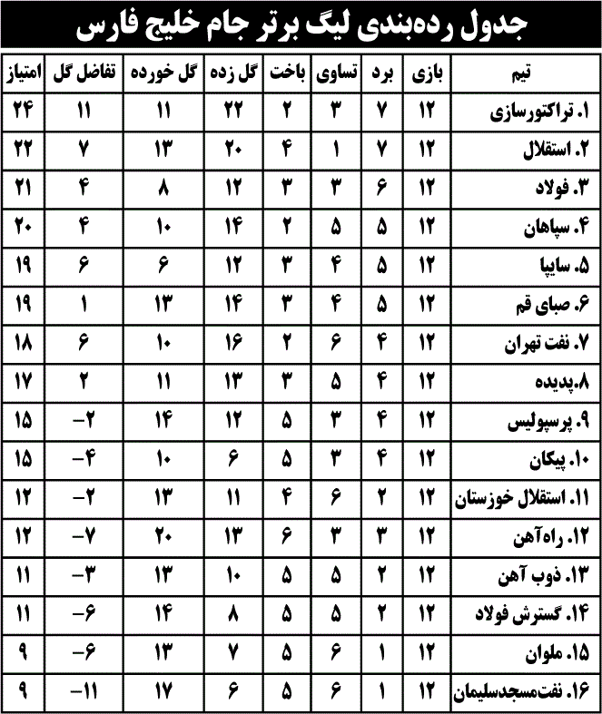 جدول رده بندی لیگ برترجام خلیج فارس