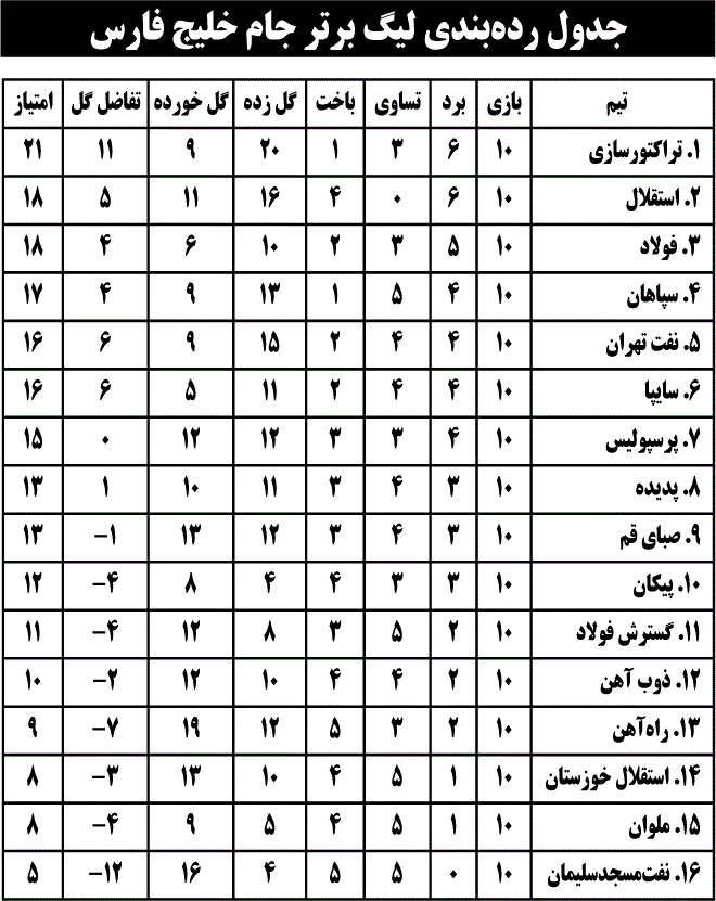 جدول رده بندی لیگ برتر جام خلیج فارس