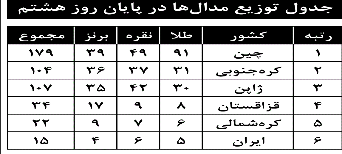 جدول توزیع مدال ها در پایان روز هشتم