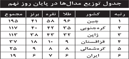 جدول توزیع مدال ها در پایان روز نهم