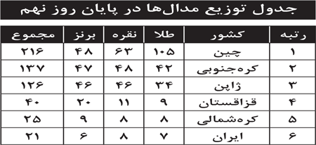 جدول توزیع مدال ها در پایان روز نهم