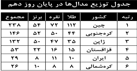 جدول توزیع مدال‌ها در پایان روز دهم