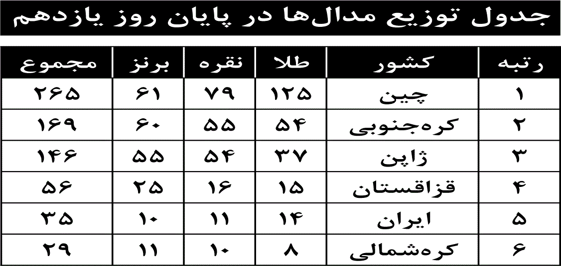 جدول توزیع مدال‌ها در پایان روز یازدهم