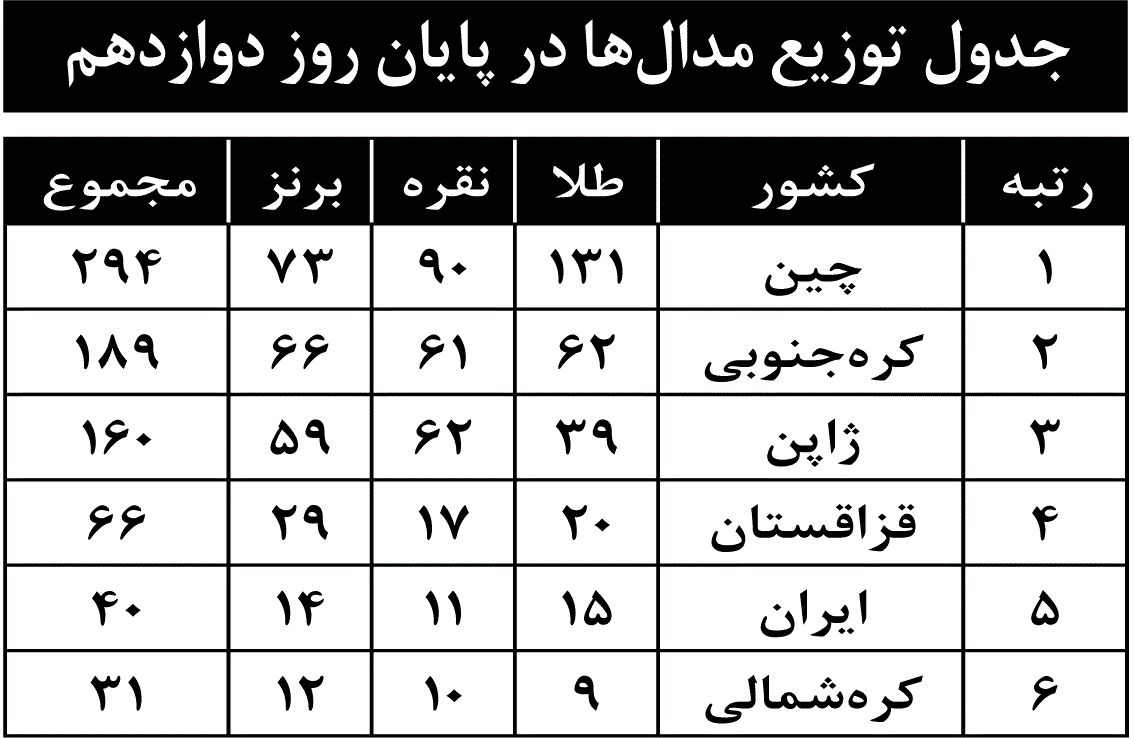 جدول توزیع مدال‌ها در پایان روز دوازدهم