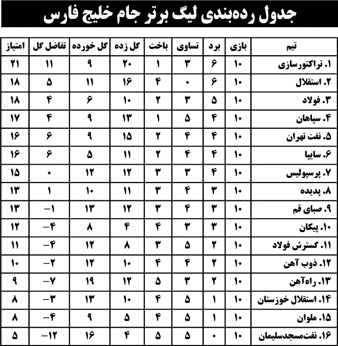 جدول رده‌بندی لیگ برتر جام خلیج فارس