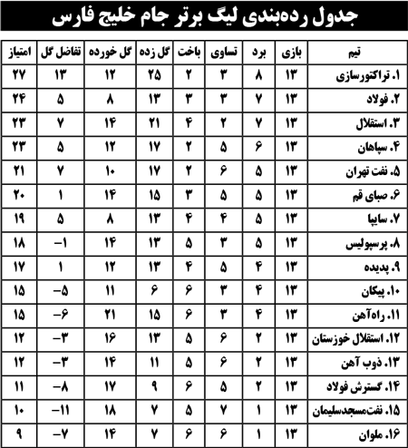 جدول رده بندی لیگ برتر جام خلیج فارس