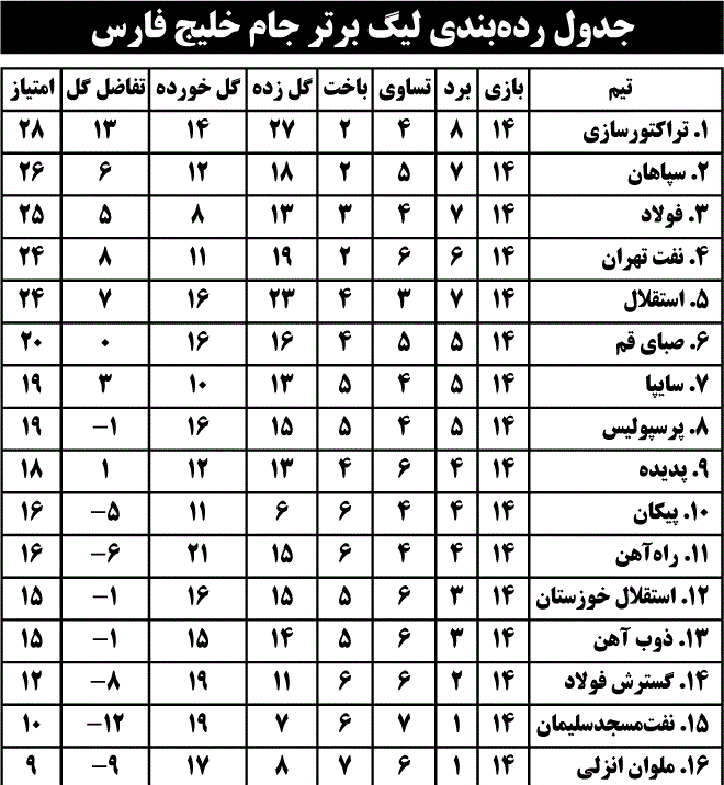 جدول رده‌بندی لیگ برتر جام خلیج فارس