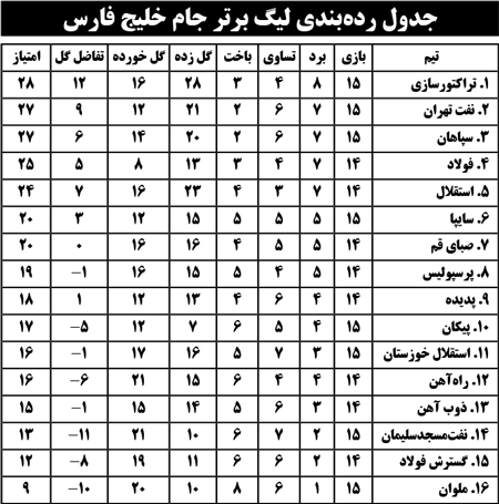 جدول رده بندی لیگ برتر جام خلیج فارس