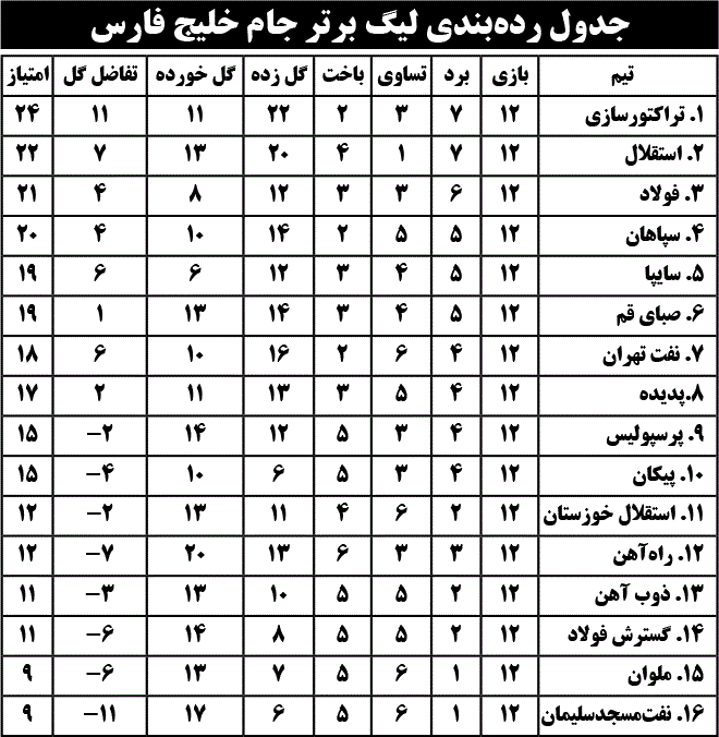 جدول رده‌بندی لیگ برتر جام خلیج فارس