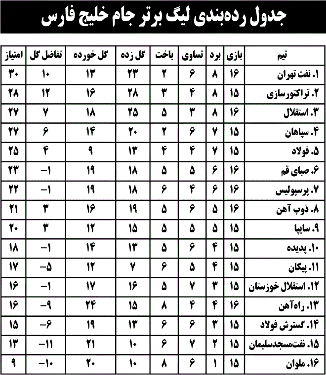 جدول رده بندی لیگ برتر جام خلیج فارس