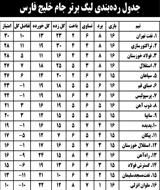 جدول رده‌بندی لیگ برتر جام خلیج فارس