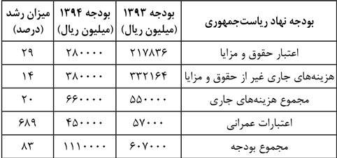 رشد 83 درصدی بودجه نهاد ریاست جمهوری افزایش 14 درصدی حقوق کارمندان رشد 83 درصدی بودجه نهاد ریاست جمهوری افزایش 14 درصدی حقوق کارمندان