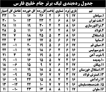 جدول رده بندی لیگ برتر جام خلیج فارس